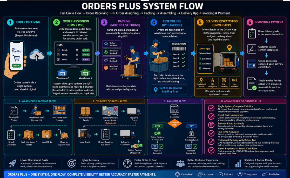 The Hidden Cost of Running a Wholesale Business With Disconnected Systems Part 2 – The Solution