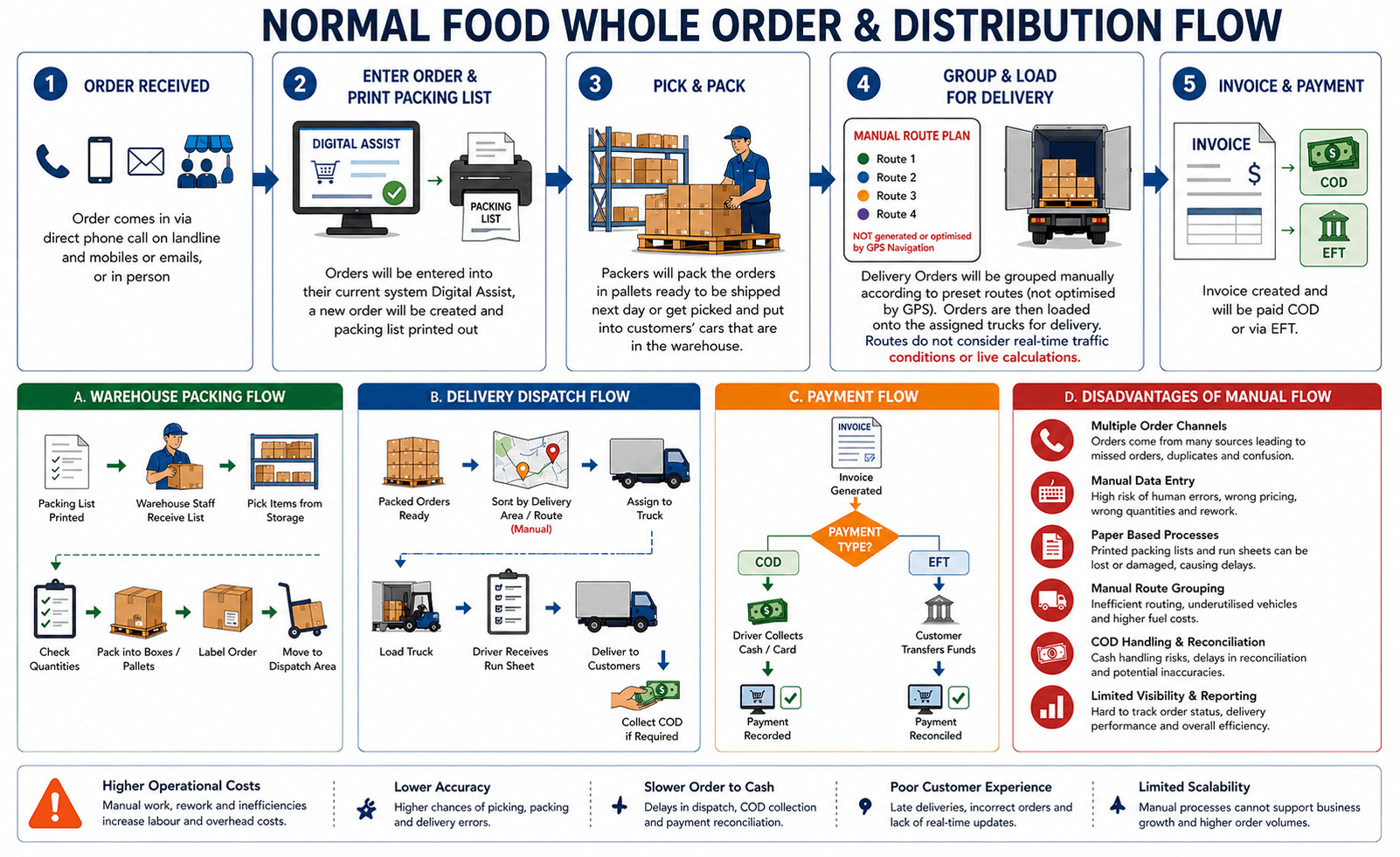 The Hidden Cost of Running a Wholesale Business With Disconnected Systems